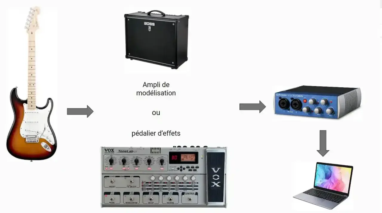 Guitare, ampli ou pédalier d'effets connectés à une interface audio, puis à un PC pour un logiciel multi effet guitare pc gratuit.