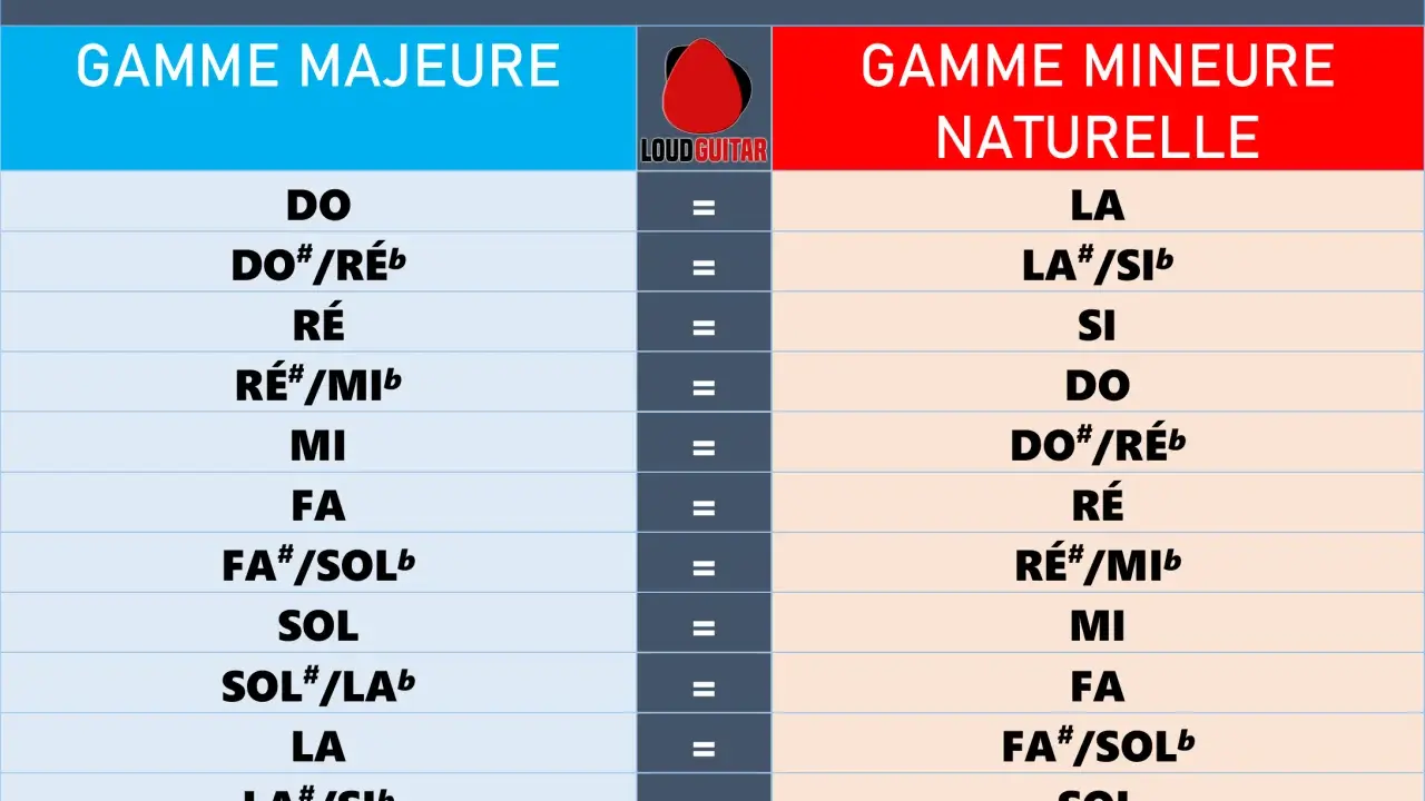 Tableau des gammes relatives, comparant les gammes majeures et mineures naturelles. Utile pour les musiciens.