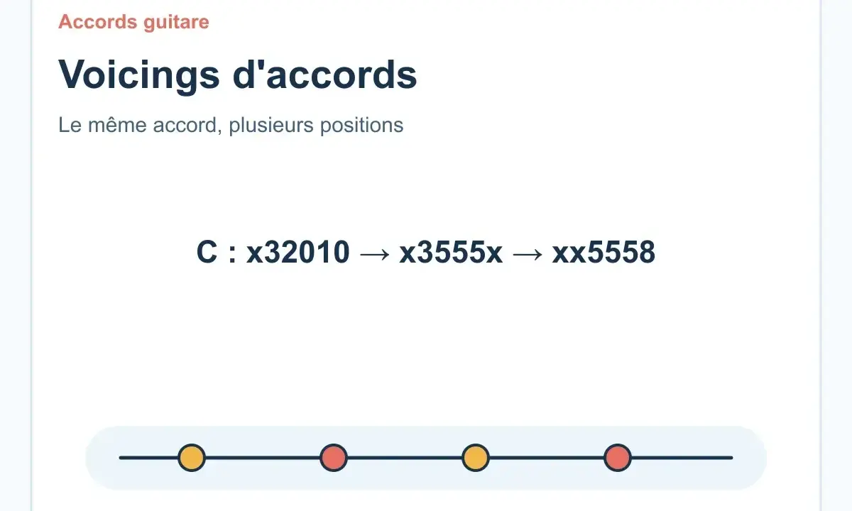 Apprenez les voicings de l'accord C sur guitare. Trois positions différentes pour le même accord, idéal pour varier votre jeu.