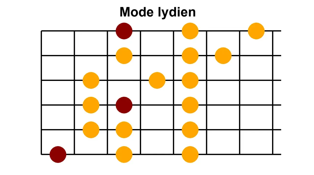 Diagramme de gammes pour le mode lydien, avec des points orange et bordeaux sur un manche de guitare.