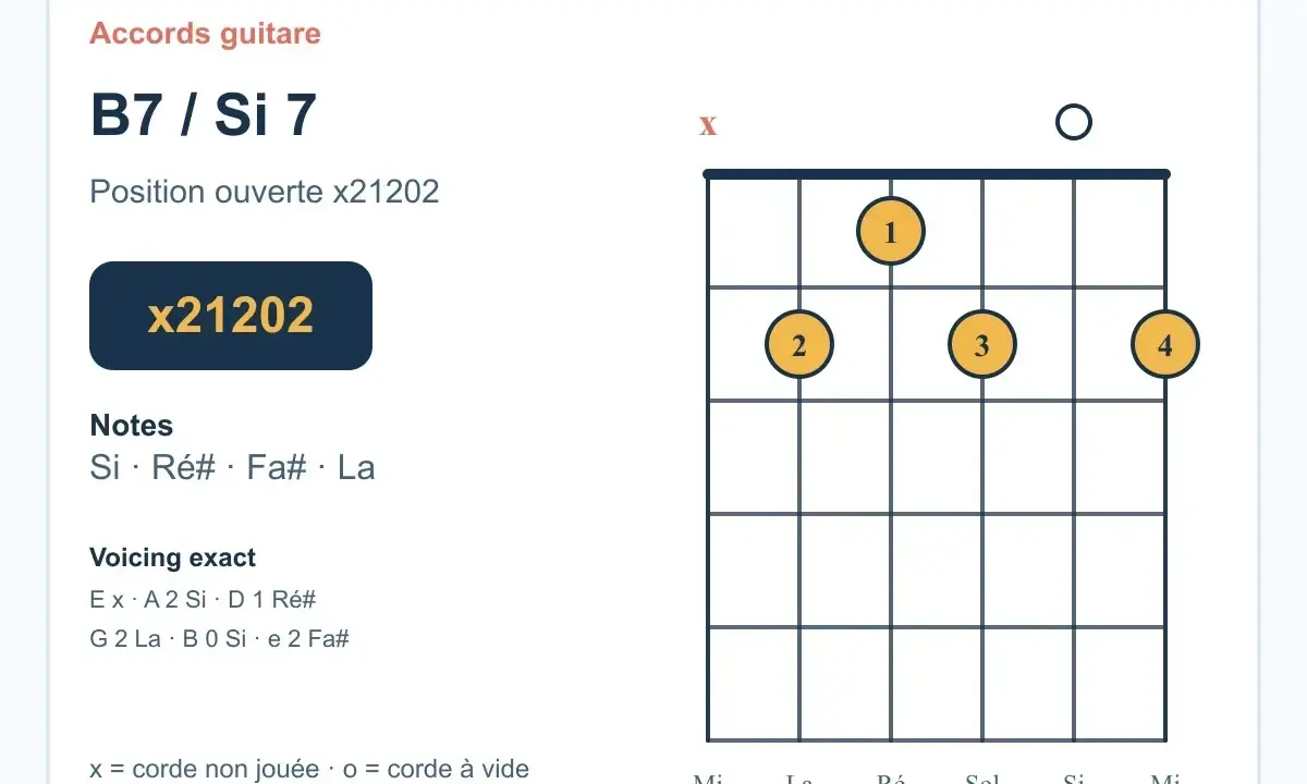 Diagramme d'accord de guitare pour le B7 / Si 7. Position ouverte x21202. Notes : Si, Ré#, Fa#, La. Un accord 7 essentiel.