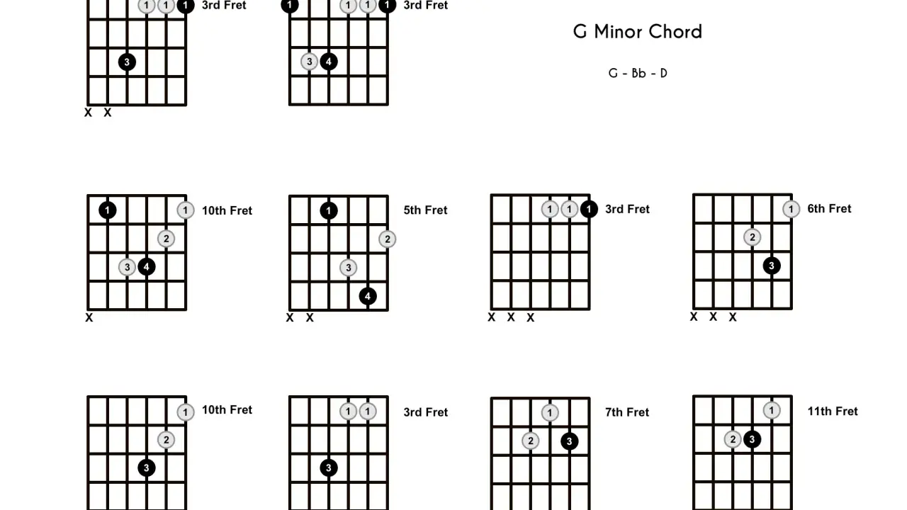 Diagrammes d'accords de guitare pour le gm accord. Différentes positions sur le manche.