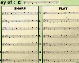 Partitions musicales montrant des gammes en dièses et bémols, avec une ligne mélodique claire pour chaque tonalité.