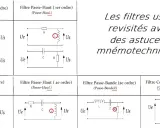 Schémas de filtres passe-bas et passe-haut, de premier et second ordre, avec des composants R, L, C.