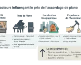 Facteurs influençant le prix de l'accordage de piano : état, type, localisation et expérience de l'accordeur. Le prix augmente si le piano est ancien ou à queue.