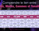 Tableau musical expliquant les notes, modes, gammes et tonalités. Il détaille les intervalles en tons et les différentes notes, montrant la structure des gammes majeures et les variations de tons.