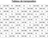 Tableau de transposition musicale. Aide pour changer de tonalité.
