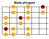 Diagramme de gammes pour guitare montrant les positions des notes de la **gamme phrygienne**.