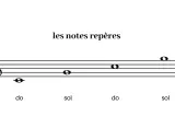 Une portée musicale avec une clef de sol, indiquant les notes repères do et sol.