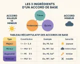 Schéma expliquant les ingrédients d'un accord de base : fondamentale, tierce, quinte. Tableau comparant les accords majeurs et mineurs, leurs constitutions et sonorités.