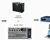 Schéma montrant comment brancher une guitare électrique sur un ampli, un pédalier d'effets, une interface audio, puis un ordinateur.