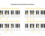 Exemples d'accords mineurs : Do# mineur, Ré# mineur, Fa# mineur, Sol# mineur.