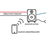 Schéma expliquant comment brancher une enceinte : une enceinte passive reliée à une enceinte active par câble haut-parleur. L'enceinte active se connecte à une source filaire et reçoit aussi du son sans fil d'une source dématérialisée.