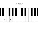 Clavier de piano montrant les notes Do, Mi et Sol, formant l'accord de Do Majeur.