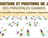 Diagrammes de gammes pour guitare, montrant différentes positions et couleurs pour travailler votre jeu.