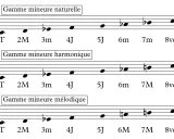Trois portées musicales illustrent la gamme mineure naturelle, harmonique et mélodique, montrant la **harmonisation gamme mineur**.