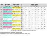 Tableau des gammes au piano, montrant les doigtés pour la main gauche et droite, et les notes de la gamme majeure. Un accord b piano est représenté.