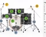 Schéma d'une batterie instrument : grosse caisse (1), caisse claire (2), toms (3, 4, 5), cymbales (6, 7, 8) et hardware (9, 10, 11, 12).