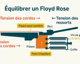 Diagramme expliquant l'équilibre d'un Floyd Rose, montrant la tension des cordes, des ressorts, la plaque et le point d'équilibre.