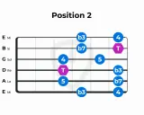 Diagramme de guitare montrant la position 2 de la gamme pentatonique mineure, avec des notes marquées par des chiffres et des symboles.