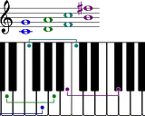 Clés de sol et de fa montrant la gamme la dièse majeur sur un clavier de piano avec des notes colorées.
