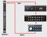 Schéma de traitement audio : une piste (Channel 1) envoie le signal vers des plugins (compresseur, EQ, saturateur) pour sculpter la fréquence voix humaine, puis le retourne.