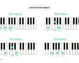 Diagrammes de clavier de piano montrant les notes pour les accords majeurs : Do, Ré, Mi et Fa. Apprenez à jouer un accord de piano.