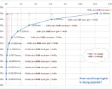 Graphique montrant le gain d'entrée appliqué, avec des valeurs en dBu et Vrms. Le line level varie selon le gain.
