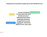 Un exemple de strophe construite comme des couplets, illustrant "La Lettre" de Renan Luce. Le protagoniste reçoit une lettre.