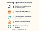 Guide pour accompagner une chanson : choisir le morceau, déchiffrer chaque accord de piano, fluidifier les enchaînements, ajouter un rythme et jouer avec la chanson originale.