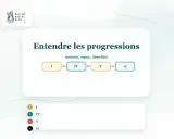 Diagramme montrant une progression d'accords : I, IV, V, vi. Idéal pour comprendre la tension et le repos dans une composition musicale.