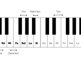 Clavier de piano montrant les notes Do, Ré, Mi, Fa, Sol, La, Si. Les intervalles Ton et Demi-ton sont indiqués.