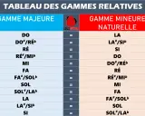 Tableau des gammes relatives, comparant les gammes majeures et mineures naturelles. Utile pour les musiciens.