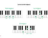 Diagrammes de clavier montrant les accords majeurs : Sol, La et Si. L'accord g/d est illustré par des points verts sur les touches.
