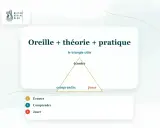 Le triangle utile pour développer son oreille absolue : écouter, comprendre, jouer. Un guide pour les musiciens.