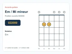 Diagramme d'accord de guitare pour Mi mineur (Em). Position ouverte 022000, avec les doigts 2 et 3 sur les cordes La et Ré.
