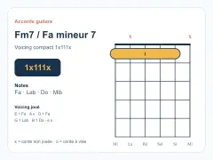 Diagramme d'accords guitare pour Fa mineur 7 (Fm7), un voicing compact 1x111x. Idéal pour des progressions d'accords riches.
