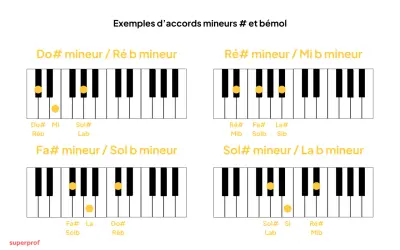 Exemples d'accords mineurs : Do# mineur, Ré# mineur, Fa# mineur, Sol# mineur.