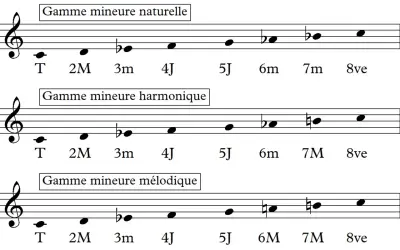 Trois portées musicales illustrent la gamme mineure naturelle, harmonique et mélodique, montrant la **harmonisation gamme mineur**.