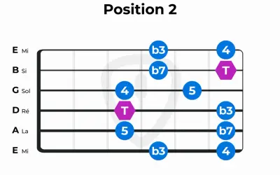 Diagramme de guitare montrant la position 2 de la gamme pentatonique mineure, avec des notes marquées par des chiffres et des symboles.