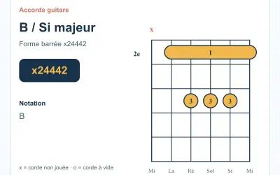 Diagramme d'accord de guitare pour le Si majeur. La forme barrée x24442 indique comment jouer cet accord.
