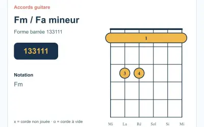 Diagramme d'accord de guitare pour Fa mineur (Fm). La forme barrée 133111 est montrée, indiquant les positions des doigts pour jouer la gamme fa mineur.