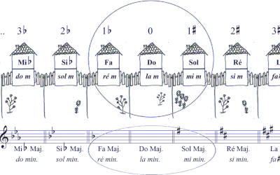 Illustration de la gamme des tonalités, avec des maisons représentant les notes majeures et mineures.