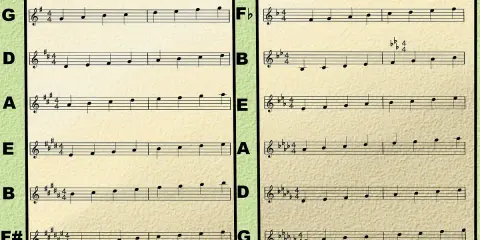 Partitions musicales montrant des gammes en dièses et bémols, avec une ligne mélodique claire pour chaque tonalité.