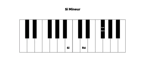 Clavier de piano montrant les notes du Si mineur : Si, Ré, Fa#.