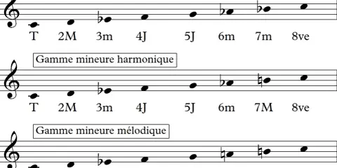 Trois portées musicales illustrent la gamme mineure naturelle, harmonique et mélodique, montrant la **harmonisation gamme mineur**.