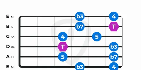 Diagramme de guitare montrant la position 2 de la gamme pentatonique mineure, avec des notes marquées par des chiffres et des symboles.