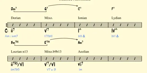 Analyse d'une cadence solfege avec des accords et modes variés, comme Dorian, Mixolydien, Ionien, Lydien, Locrien et Aeolien.