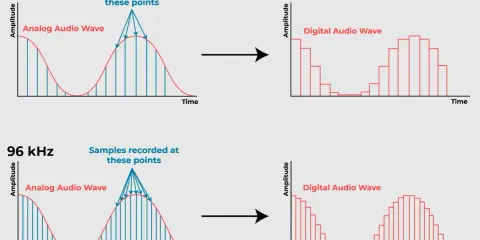 Comparaison de deux **taux d'échantillonnage audio** : 48 kHz et 96 kHz. L'image montre comment une onde analogique est convertie en une onde numérique avec plus ou moins de points d'échantillonnage.