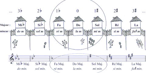 Illustration de la gamme des tonalités, avec des maisons représentant les notes majeures et mineures.